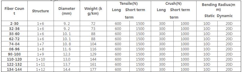 Outdoor Fiber Optic Cable GYFTY - Fiber Optical Cables - 2