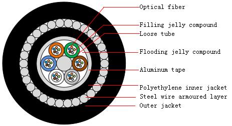 Outdoor Fiber Optic Cable GYTA33 - Fiber Optical Cables - 1