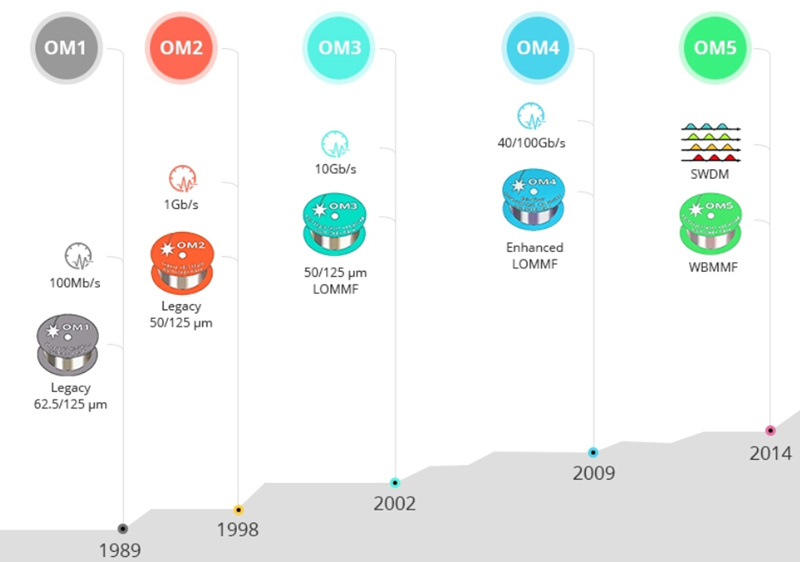 How Many Types of Multimode Fiber? - News - 1