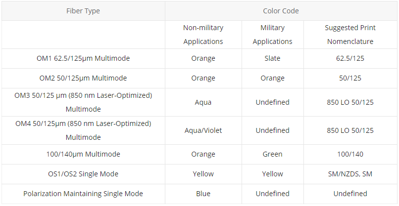 How to Identify the Fiber Color Code? - News - 1