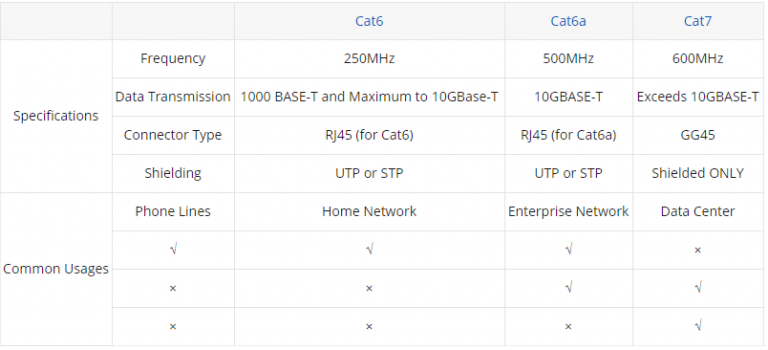 A Brief Introduction to Cat6 vs Cat6a vs Cat7 - HANXIN FIBER CABLE