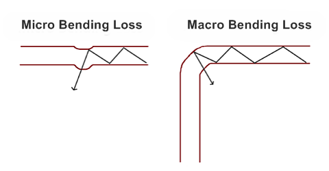 Different Types of Losses in Optical Fiber - News - 3