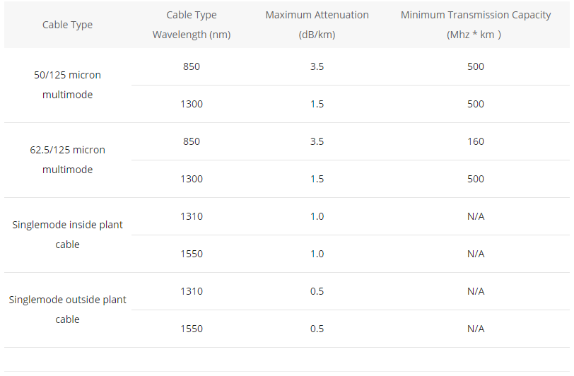 Standards for Fiber Loss - News - 1