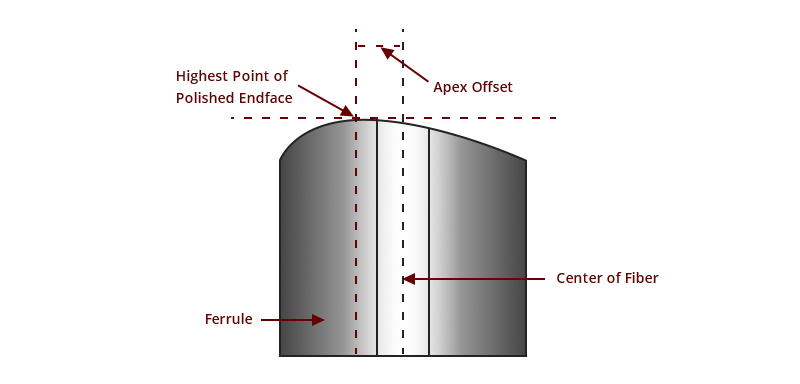 3D Metrology Test: Guarantee of High-Quality Connector Endface - News - 2