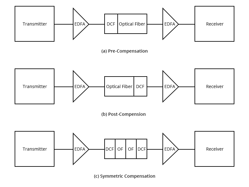 How to Make Fiber Dispersion Compensation? - News - 1