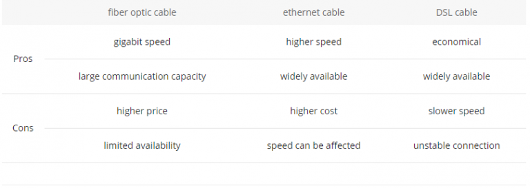Fiber Vs Ethernet Vs DSL Cable Comparison Of Pros And Cons HANXIN FIBER CABLE